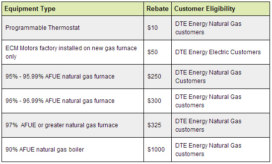 Consumers Energy Rebates For Furnaces